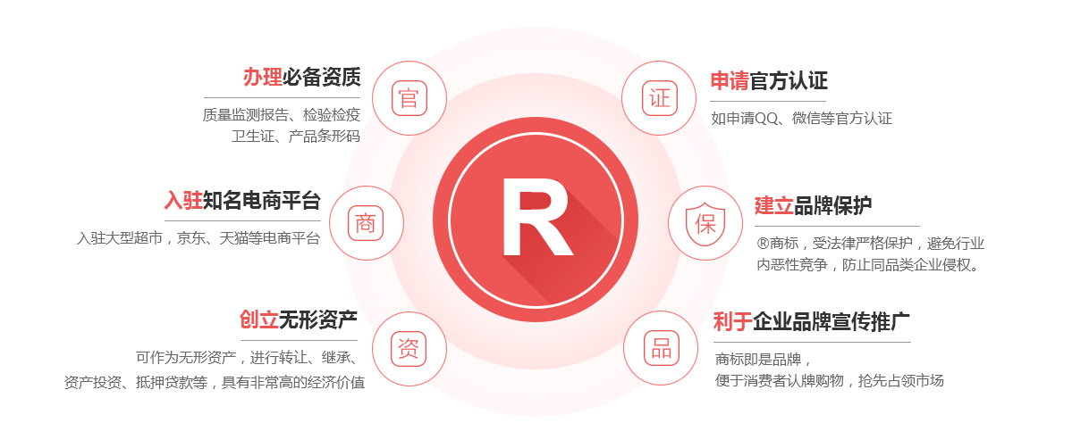仁化商标注册的作用